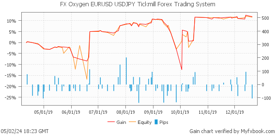 FX Oxygen EURUSD USDJPY Tickmill Forex Trading System by Forex Trader fxrobotreviews